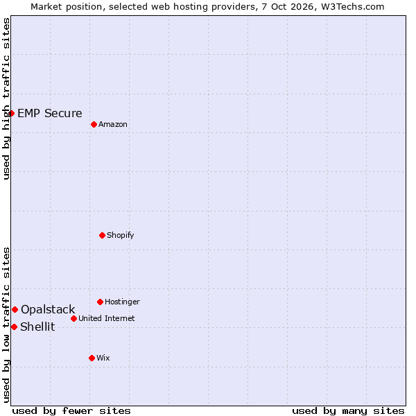 Market position of Opalstack vs. Shellit vs. EMP Secure