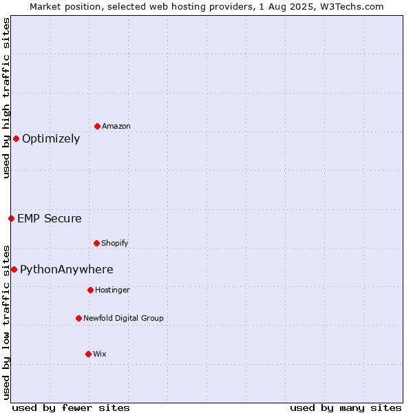 Market position of Optimizely vs. PythonAnywhere vs. EMP Secure