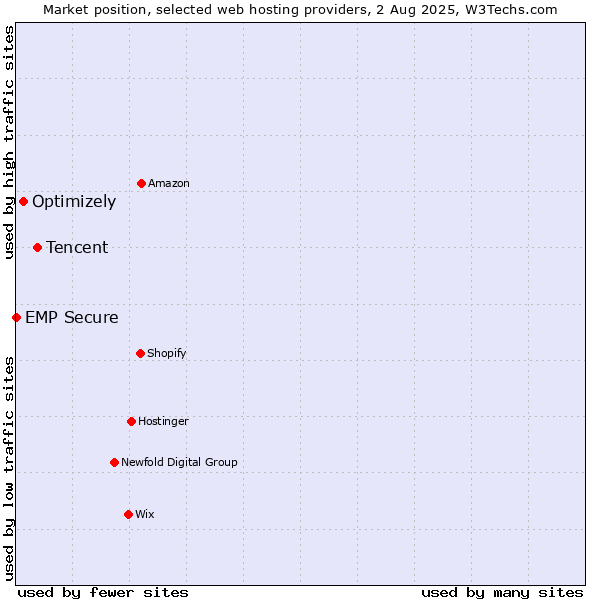 Market position of Tencent vs. Optimizely vs. EMP Secure