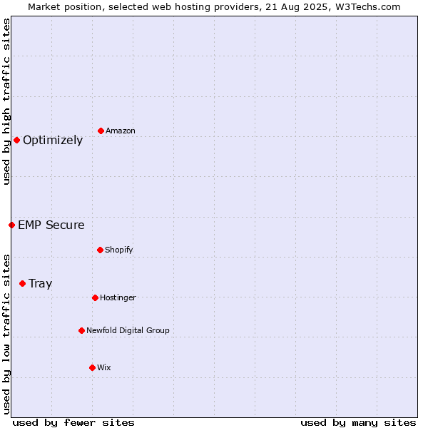 Market position of Tray vs. Optimizely vs. EMP Secure