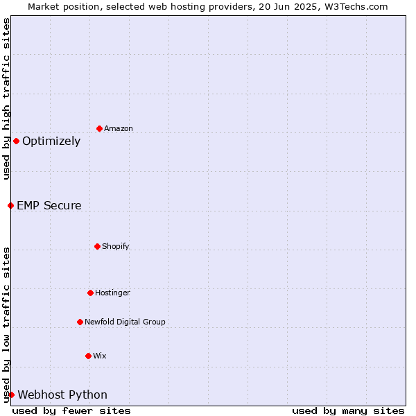 Market position of Optimizely vs. Webhost Python vs. EMP Secure