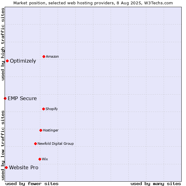 Market position of Optimizely vs. Website Pro vs. EMP Secure