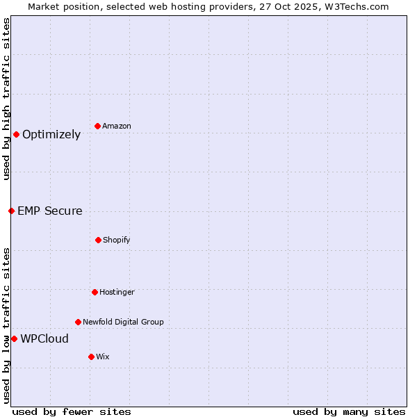 Market position of Optimizely vs. WPCloud vs. EMP Secure