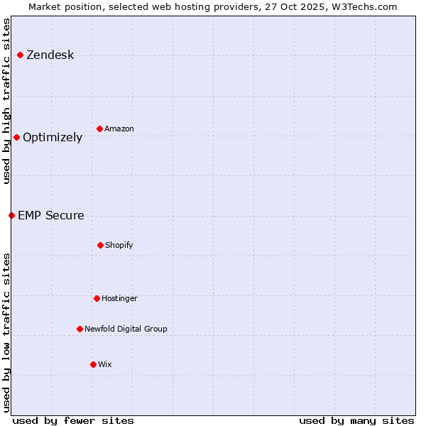 Market position of Zendesk vs. Optimizely vs. EMP Secure