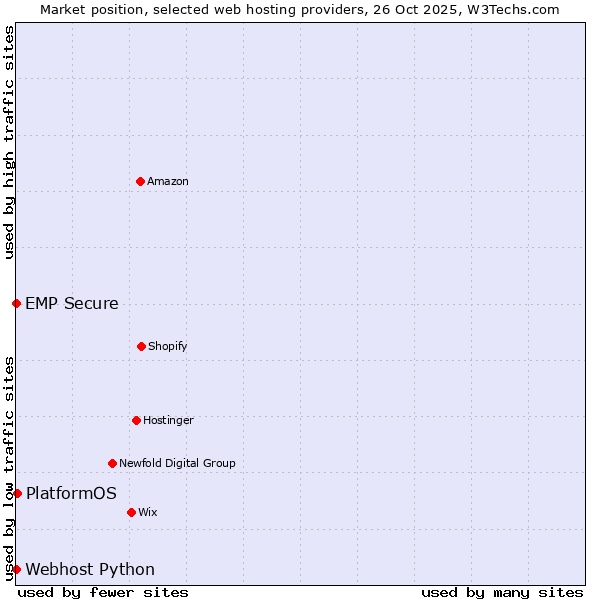 Market position of PlatformOS vs. Webhost Python vs. EMP Secure
