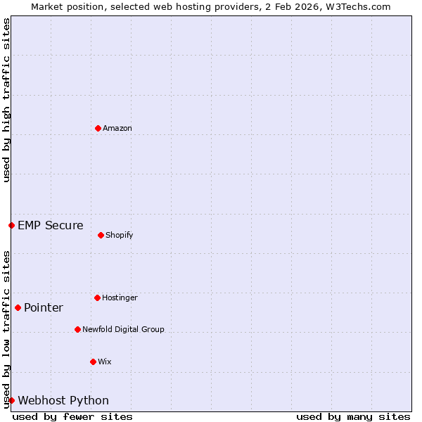 Market position of Pointer vs. Webhost Python vs. EMP Secure