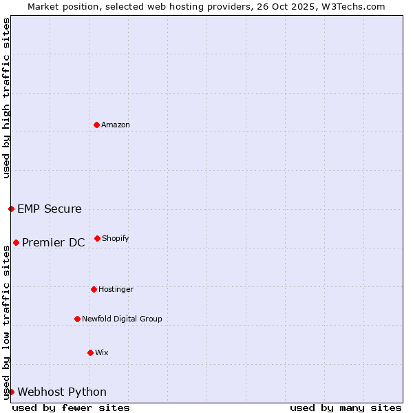 Market position of Premier DC vs. Webhost Python vs. EMP Secure