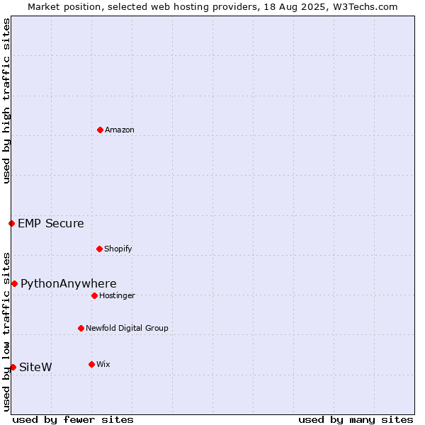Market position of PythonAnywhere vs. SiteW vs. EMP Secure