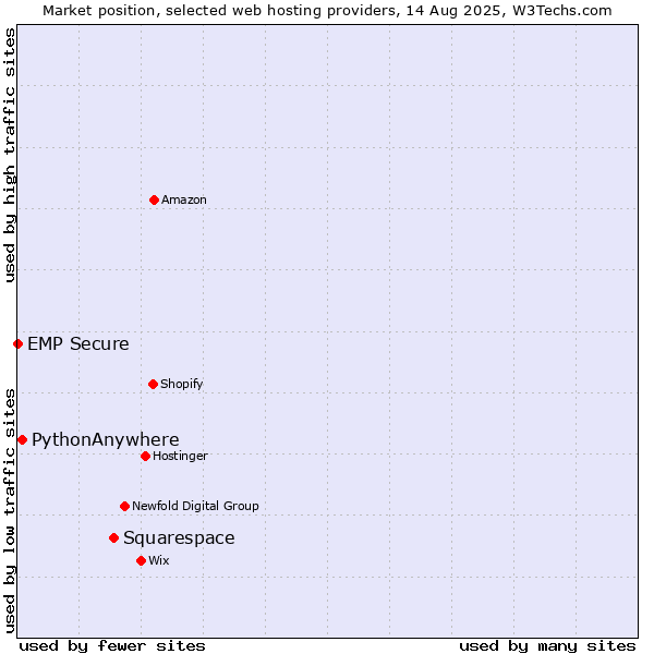 Market position of Squarespace vs. PythonAnywhere vs. EMP Secure