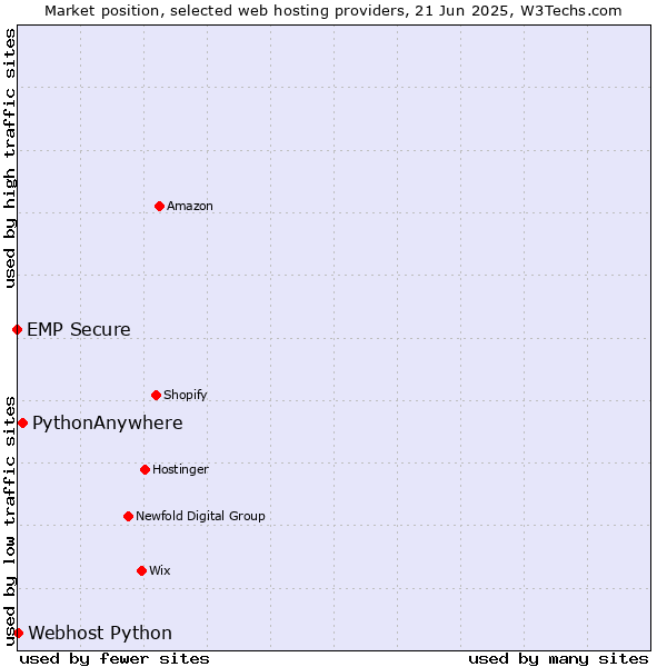 Market position of PythonAnywhere vs. Webhost Python vs. EMP Secure