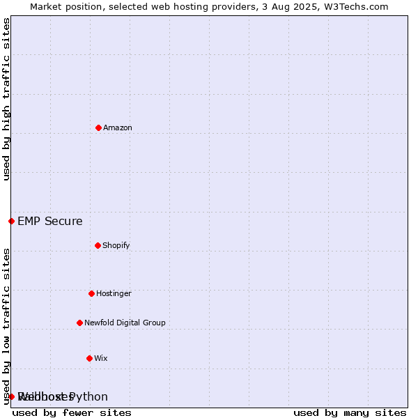 Market position of Webhost Python vs. Raidboxes vs. EMP Secure