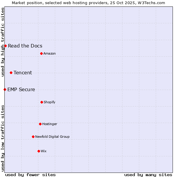 Market position of Tencent vs. Read the Docs vs. EMP Secure