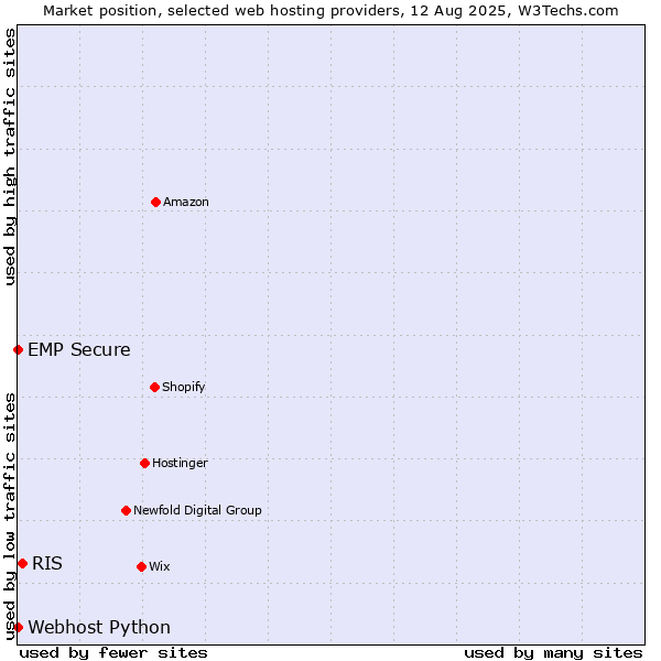 Market position of RIS vs. Webhost Python vs. EMP Secure