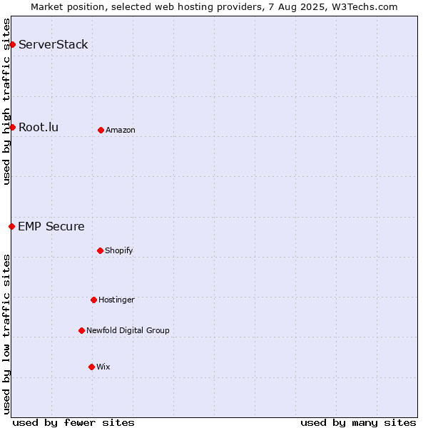 Market position of Root.lu vs. ServerStack vs. EMP Secure