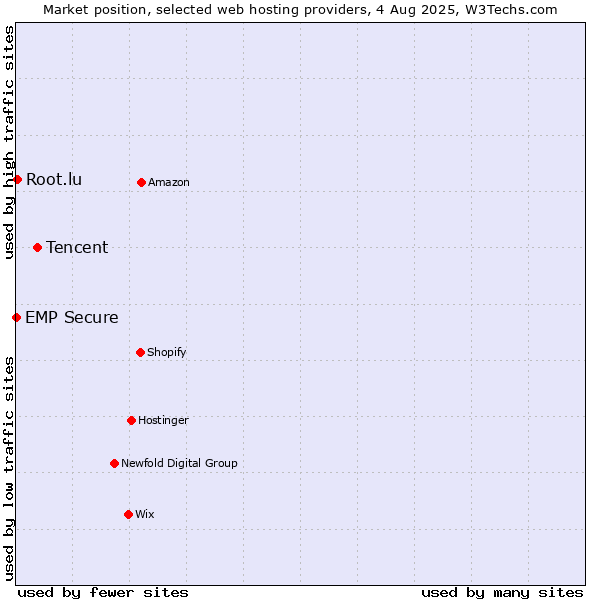 Market position of Tencent vs. Root.lu vs. EMP Secure