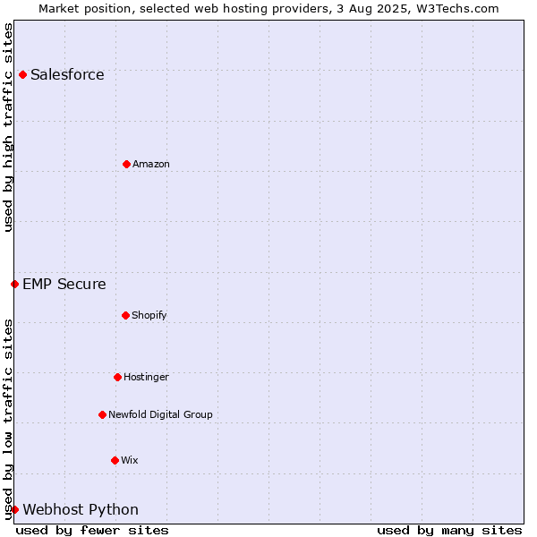 Market position of Salesforce vs. Webhost Python vs. EMP Secure