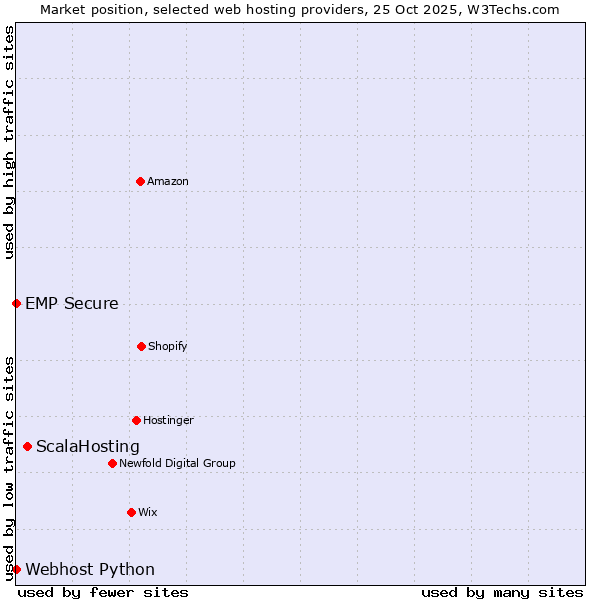 Market position of ScalaHosting vs. Webhost Python vs. EMP Secure