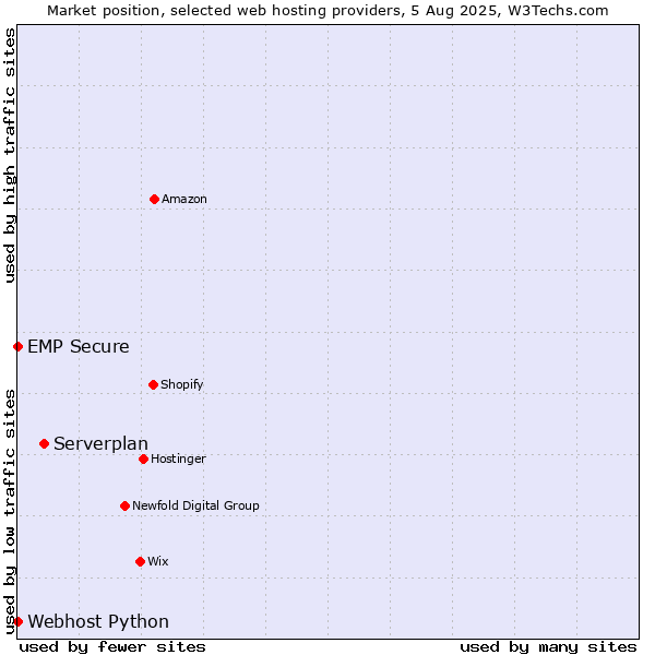 Market position of Serverplan vs. Webhost Python vs. EMP Secure