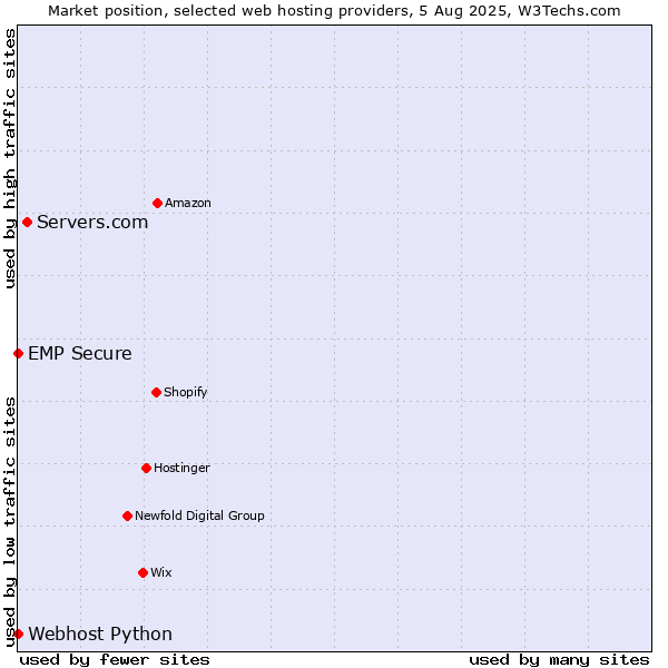 Market position of Servers.com vs. Webhost Python vs. EMP Secure