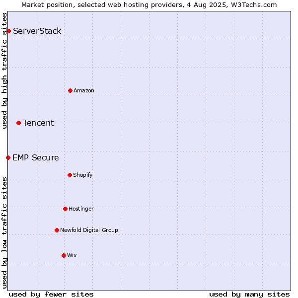 Market position of Tencent vs. ServerStack vs. EMP Secure