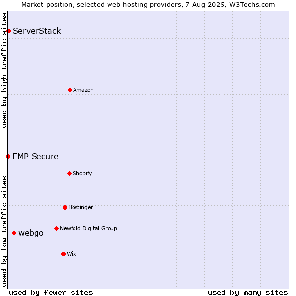 Market position of webgo vs. ServerStack vs. EMP Secure