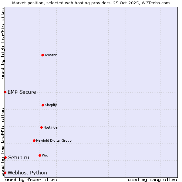 Market position of Setup.ru vs. Webhost Python vs. EMP Secure