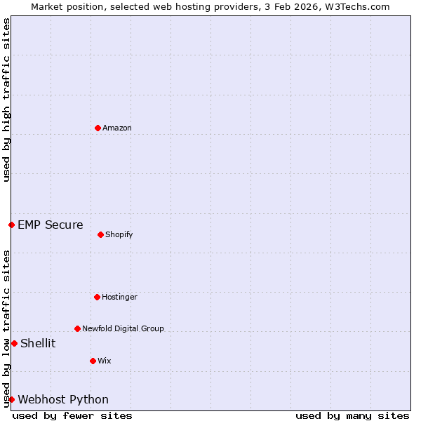 Market position of Shellit vs. Webhost Python vs. EMP Secure