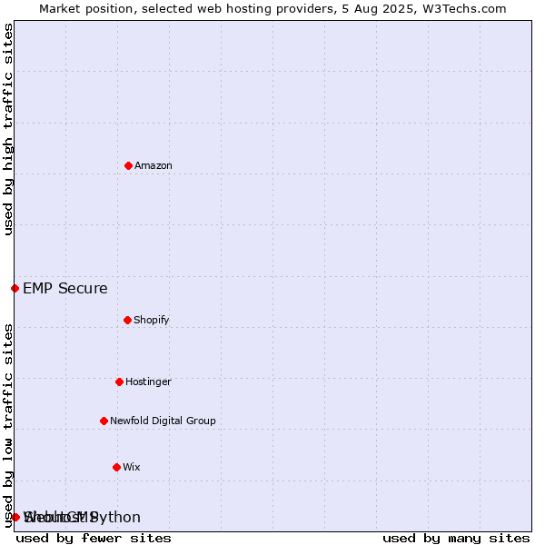 Market position of ShoutCMS vs. Webhost Python vs. EMP Secure