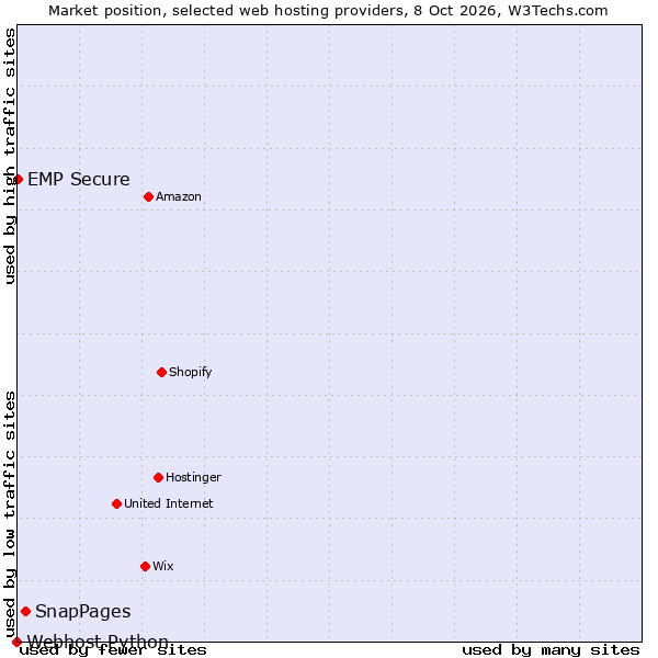 Market position of SnapPages vs. EMP Secure vs. Webhost Python