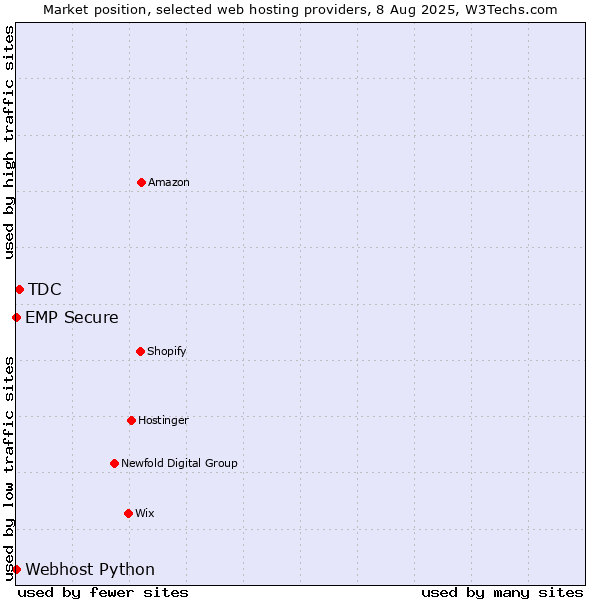 Market position of TDC vs. Webhost Python vs. EMP Secure
