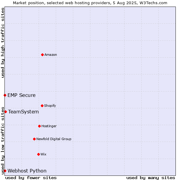 Market position of TeamSystem vs. Webhost Python vs. EMP Secure