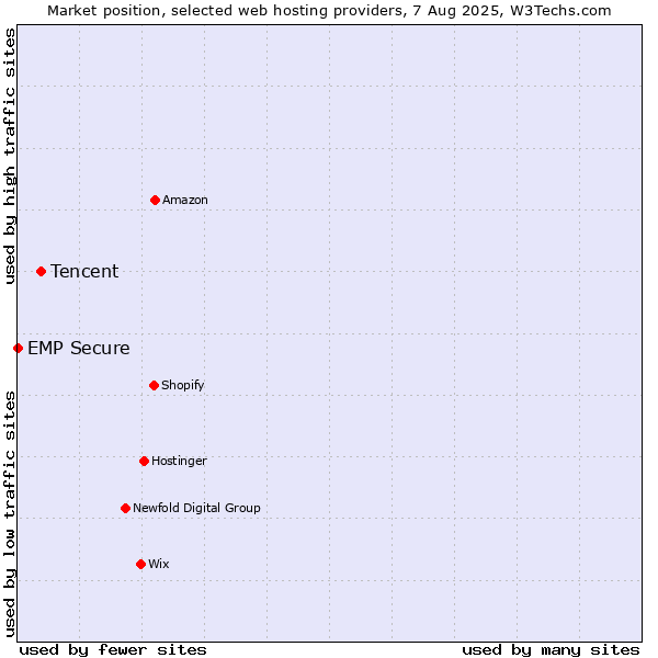 Market position of Tencent vs. EMP Secure