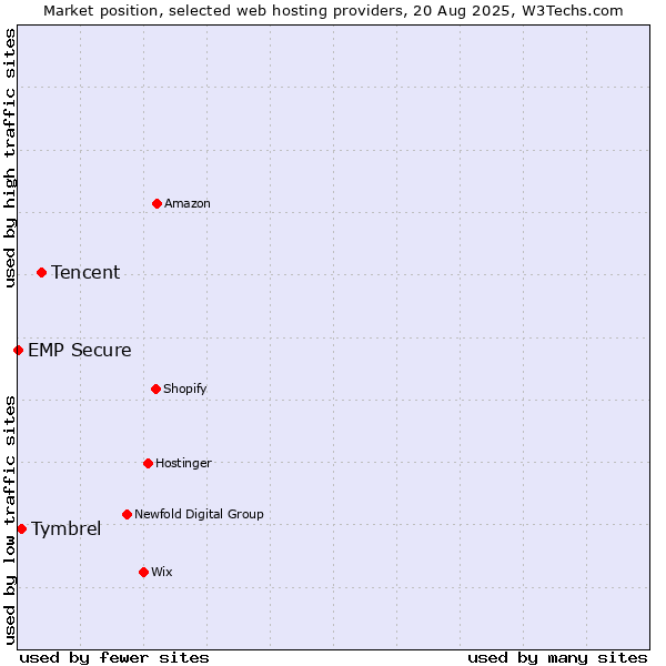 Market position of Tencent vs. Tymbrel vs. EMP Secure