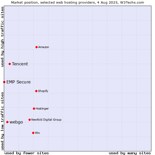 Market position of Tencent vs. webgo vs. EMP Secure