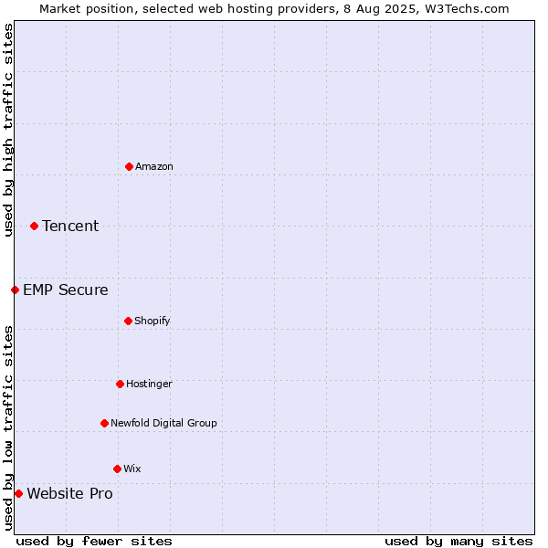 Market position of Tencent vs. Website Pro vs. EMP Secure