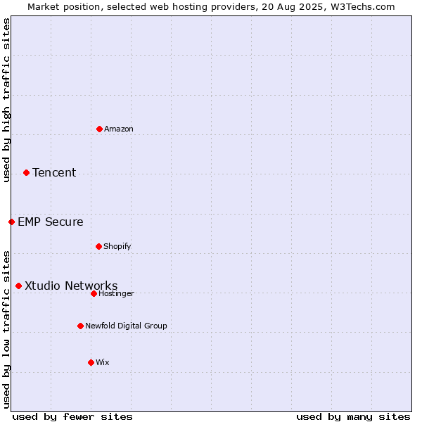 Market position of Tencent vs. Xtudio Networks vs. EMP Secure