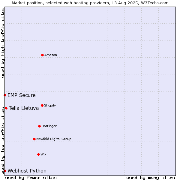 Market position of Telia Lietuva vs. Webhost Python vs. EMP Secure