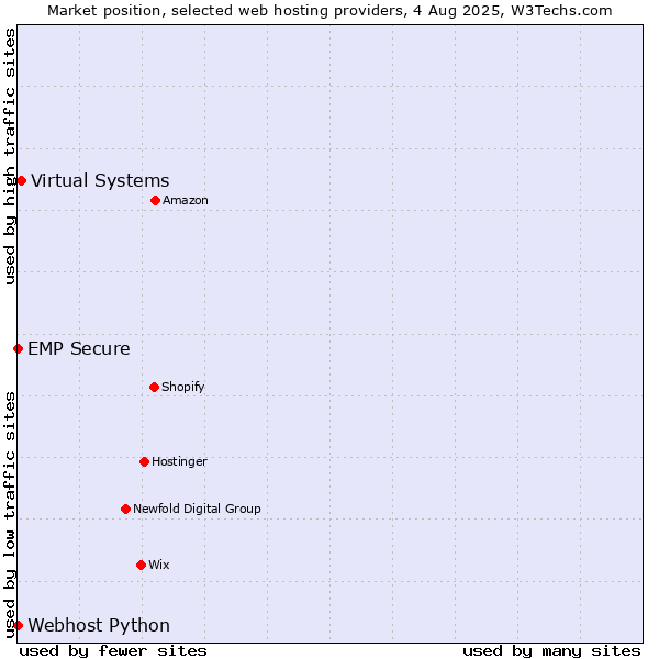 Market position of Virtual Systems vs. Webhost Python vs. EMP Secure