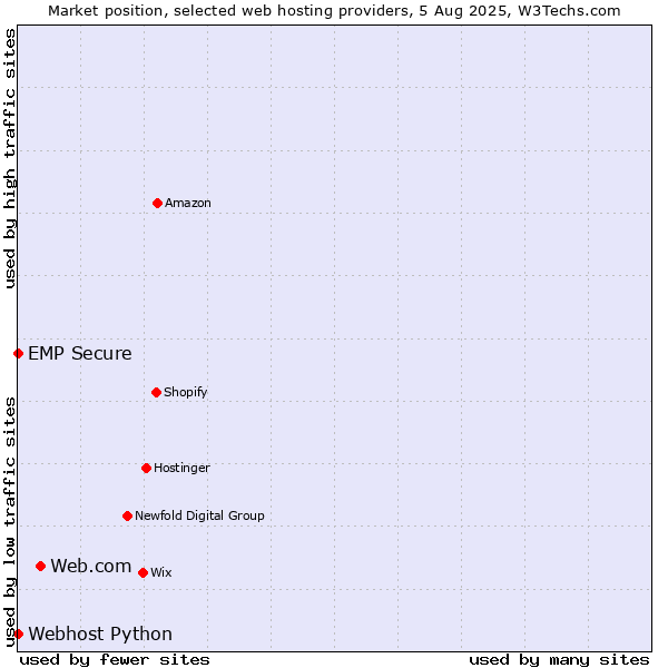 Market position of Web.com vs. Webhost Python vs. EMP Secure