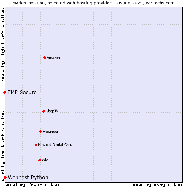 Market position of Webhost Python vs. EMP Secure