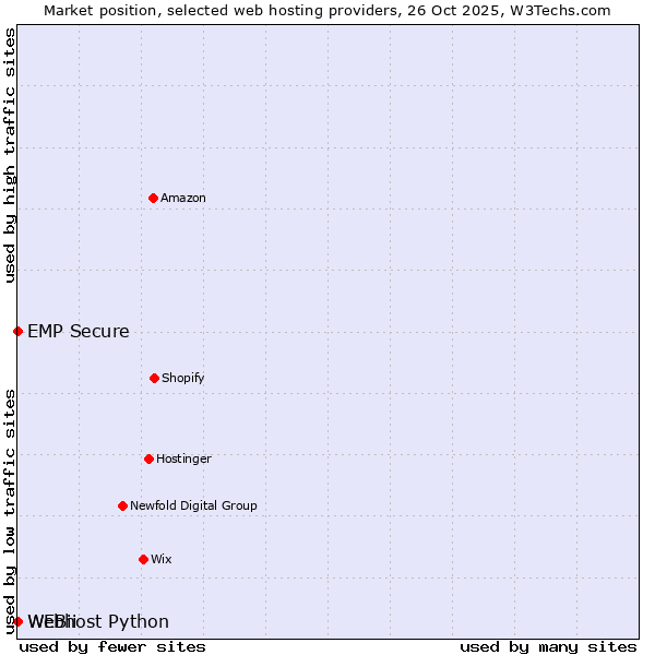 Market position of Webhost Python vs. WEBii vs. EMP Secure