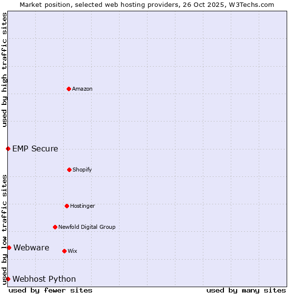 Market position of Webware vs. Webhost Python vs. EMP Secure