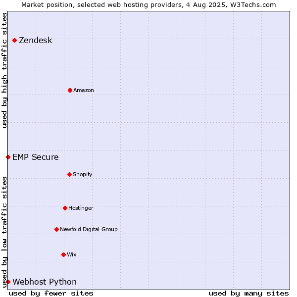 Market position of Zendesk vs. Webhost Python vs. EMP Secure