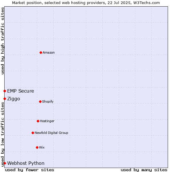 Market position of Ziggo vs. Webhost Python vs. EMP Secure
