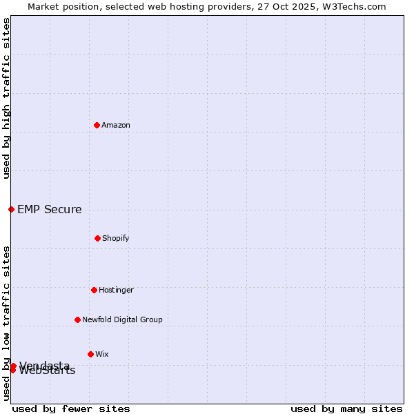 Market position of Vendasta vs. WebStarts vs. EMP Secure