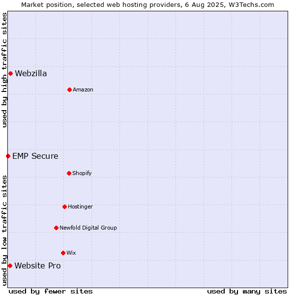 Market position of Webzilla vs. Website Pro vs. EMP Secure