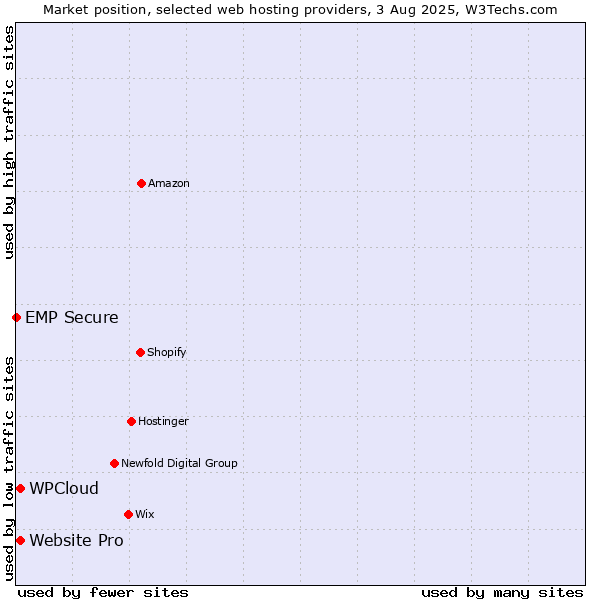Market position of Website Pro vs. WPCloud vs. EMP Secure