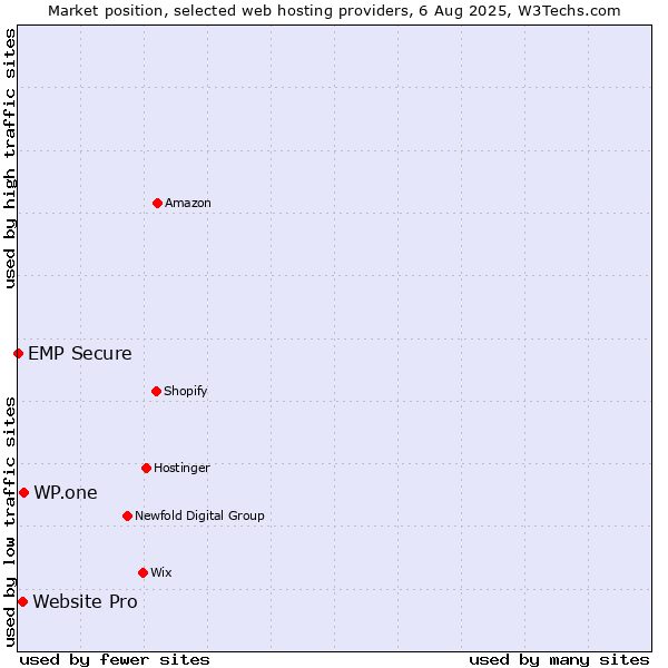 Market position of WP.one vs. Website Pro vs. EMP Secure