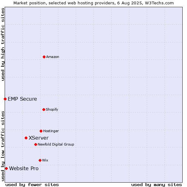 Market position of XServer vs. Website Pro vs. EMP Secure