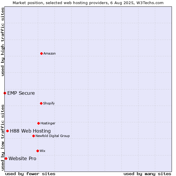 Market position of H88 Web Hosting vs. Website Pro vs. EMP Secure